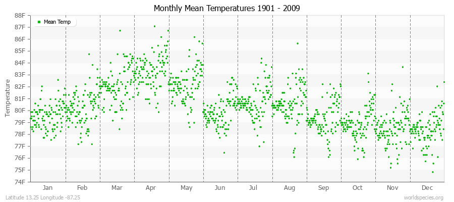 Monthly Mean Temperatures 1901 - 2009 (English) Latitude 13.25 Longitude -87.25