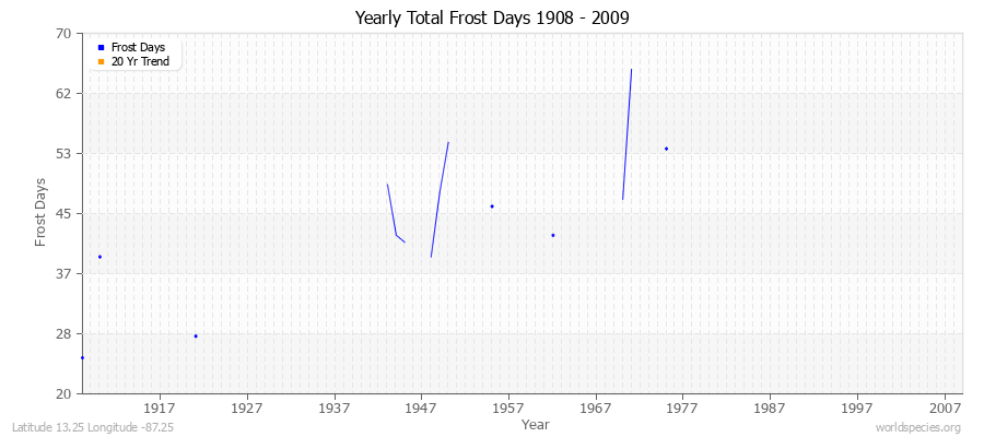 Yearly Total Frost Days 1908 - 2009 Latitude 13.25 Longitude -87.25