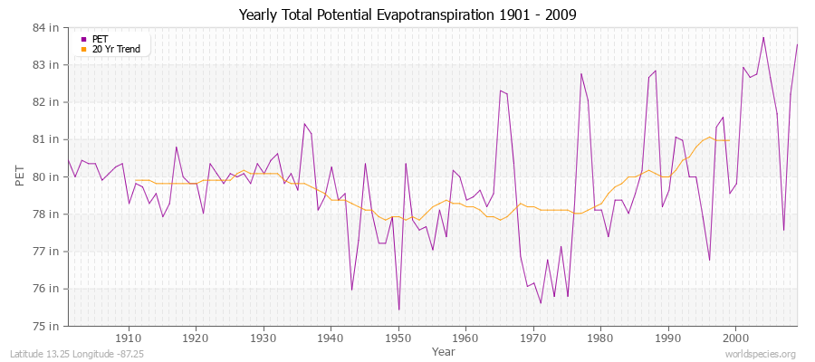 Yearly Total Potential Evapotranspiration 1901 - 2009 (English) Latitude 13.25 Longitude -87.25