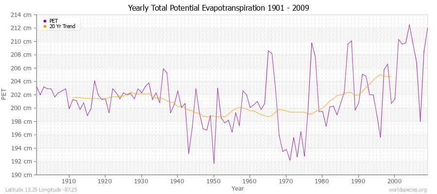 Yearly Total Potential Evapotranspiration 1901 - 2009 (Metric) Latitude 13.25 Longitude -87.25