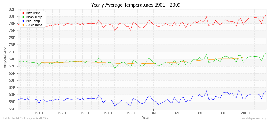 Yearly Average Temperatures 2010 - 2009 (English) Latitude 14.25 Longitude -87.25