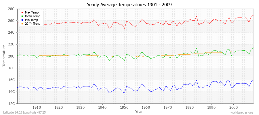 Yearly Average Temperatures 2010 - 2009 (Metric) Latitude 14.25 Longitude -87.25