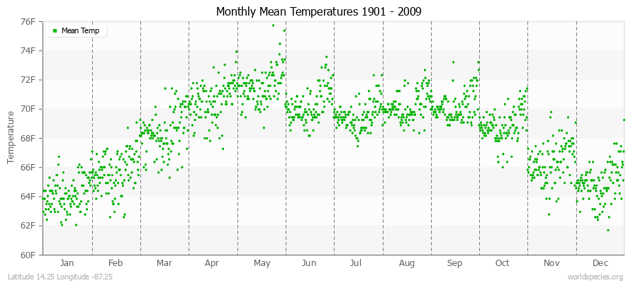 Monthly Mean Temperatures 1901 - 2009 (English) Latitude 14.25 Longitude -87.25