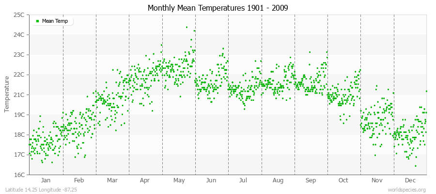Monthly Mean Temperatures 1901 - 2009 (Metric) Latitude 14.25 Longitude -87.25