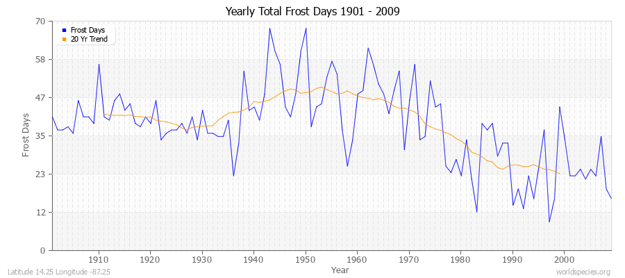 Yearly Total Frost Days 1901 - 2009 Latitude 14.25 Longitude -87.25