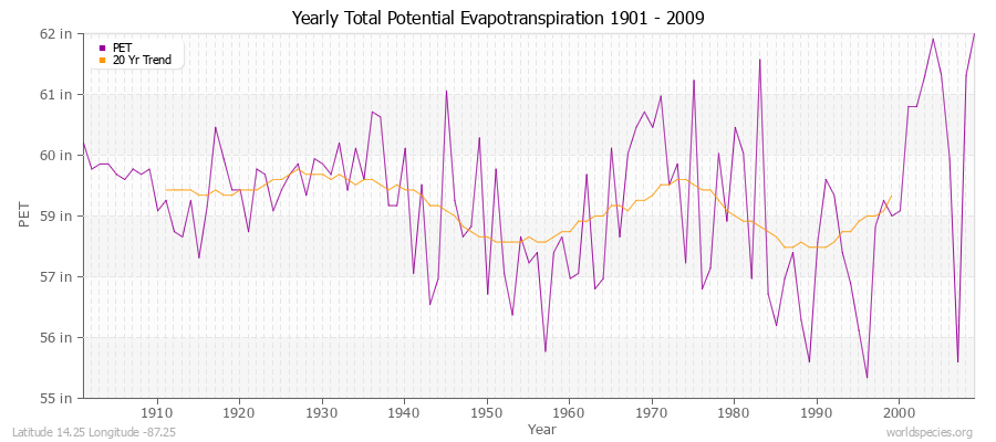 Yearly Total Potential Evapotranspiration 1901 - 2009 (English) Latitude 14.25 Longitude -87.25
