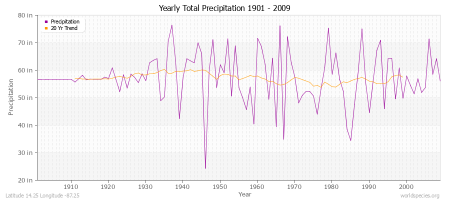 Yearly Total Precipitation 1901 - 2009 (English) Latitude 14.25 Longitude -87.25