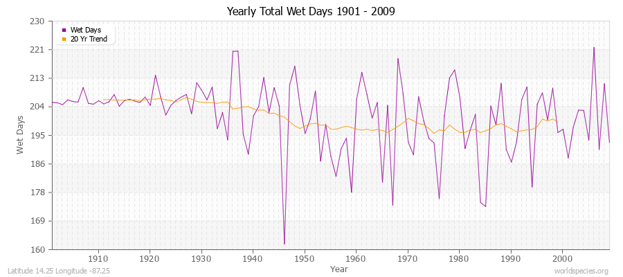 Yearly Total Wet Days 1901 - 2009 Latitude 14.25 Longitude -87.25