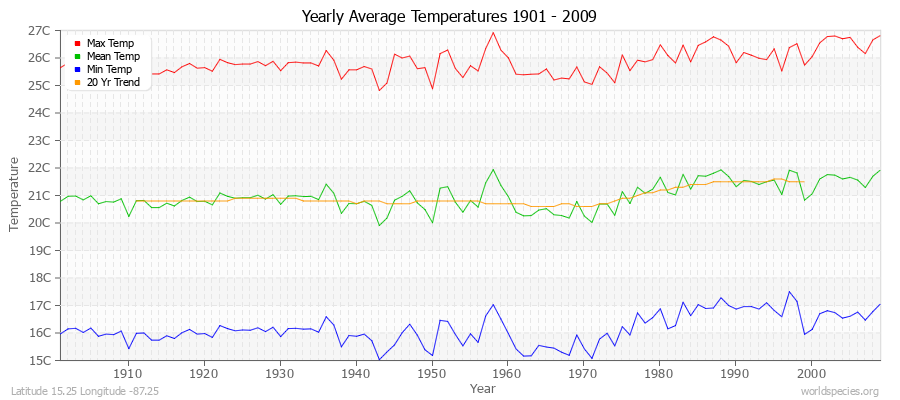 Yearly Average Temperatures 2010 - 2009 (Metric) Latitude 15.25 Longitude -87.25