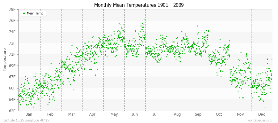 Monthly Mean Temperatures 1901 - 2009 (English) Latitude 15.25 Longitude -87.25