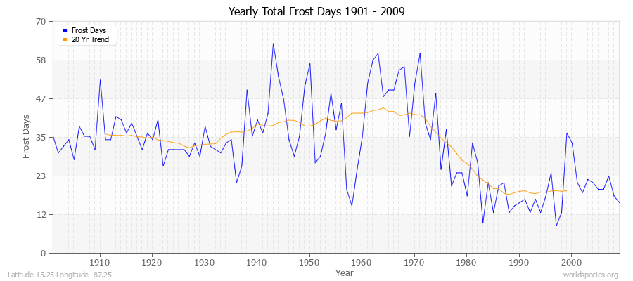 Yearly Total Frost Days 1901 - 2009 Latitude 15.25 Longitude -87.25
