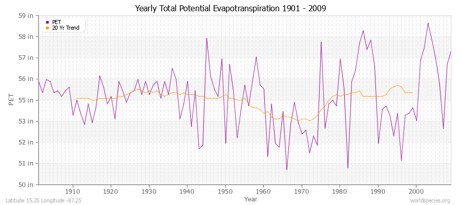 Yearly Total Potential Evapotranspiration 1901 - 2009 (English) Latitude 15.25 Longitude -87.25