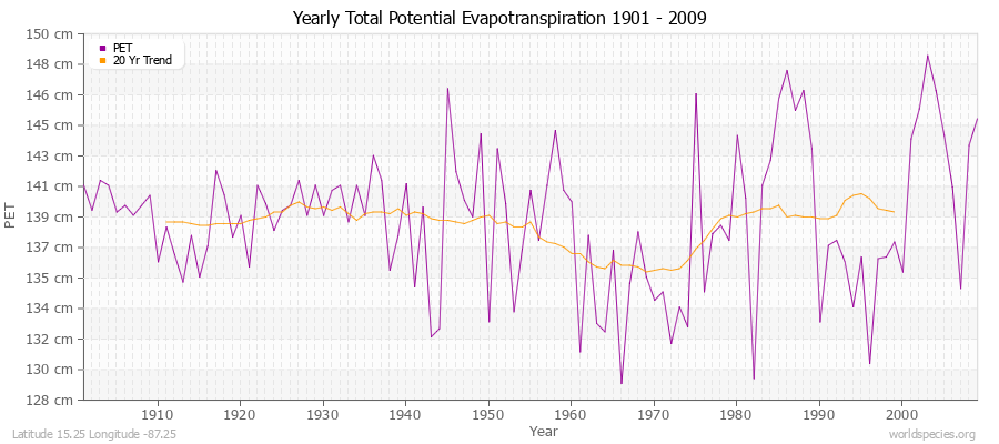 Yearly Total Potential Evapotranspiration 1901 - 2009 (Metric) Latitude 15.25 Longitude -87.25