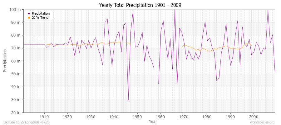 Yearly Total Precipitation 1901 - 2009 (English) Latitude 15.25 Longitude -87.25