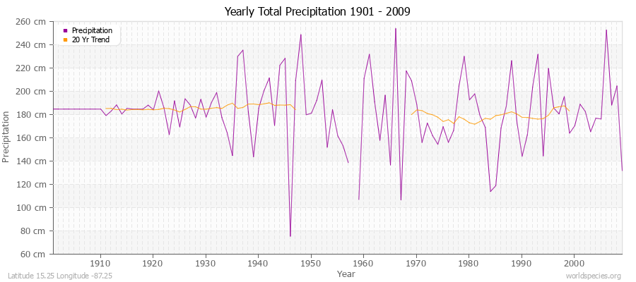 Yearly Total Precipitation 1901 - 2009 (Metric) Latitude 15.25 Longitude -87.25