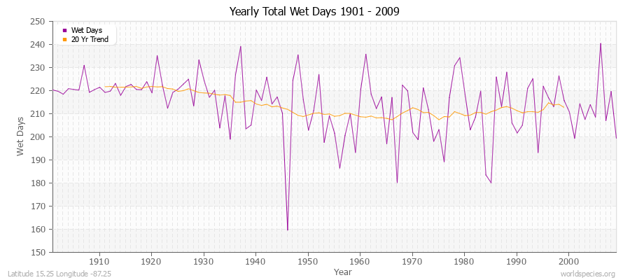 Yearly Total Wet Days 1901 - 2009 Latitude 15.25 Longitude -87.25