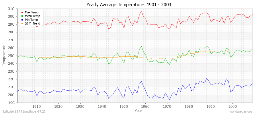 Yearly Average Temperatures 2010 - 2009 (Metric) Latitude 15.75 Longitude -87.25
