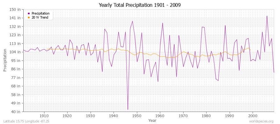 Yearly Total Precipitation 1901 - 2009 (English) Latitude 15.75 Longitude -87.25