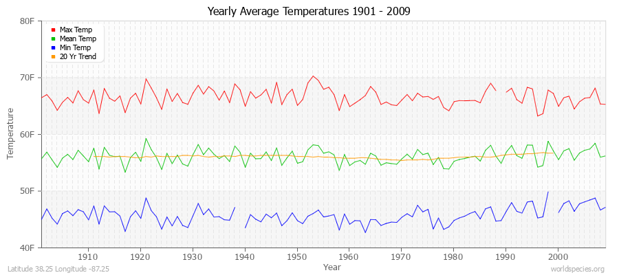 Yearly Average Temperatures 2010 - 2009 (English) Latitude 38.25 Longitude -87.25