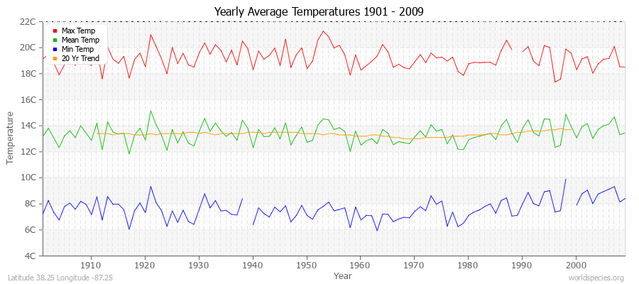 Yearly Average Temperatures 2010 - 2009 (Metric) Latitude 38.25 Longitude -87.25