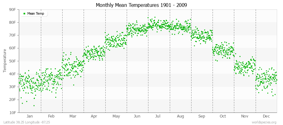 Monthly Mean Temperatures 1901 - 2009 (English) Latitude 38.25 Longitude -87.25