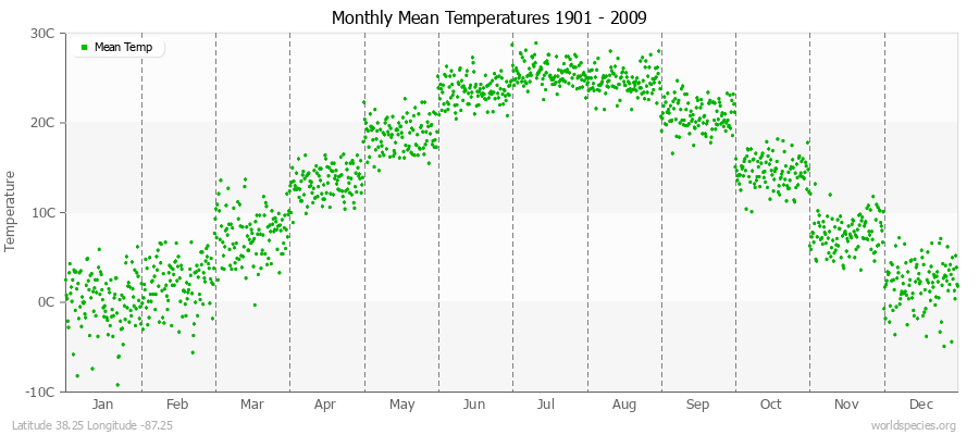 Monthly Mean Temperatures 1901 - 2009 (Metric) Latitude 38.25 Longitude -87.25