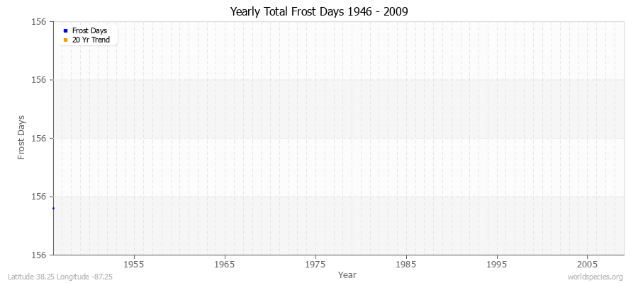 Yearly Total Frost Days 1946 - 2009 Latitude 38.25 Longitude -87.25