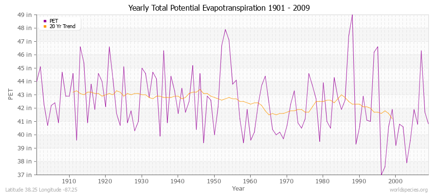 Yearly Total Potential Evapotranspiration 1901 - 2009 (English) Latitude 38.25 Longitude -87.25