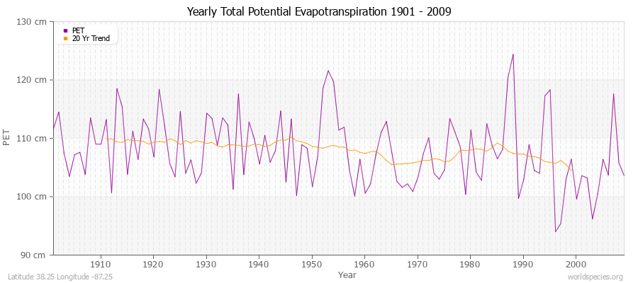 Yearly Total Potential Evapotranspiration 1901 - 2009 (Metric) Latitude 38.25 Longitude -87.25