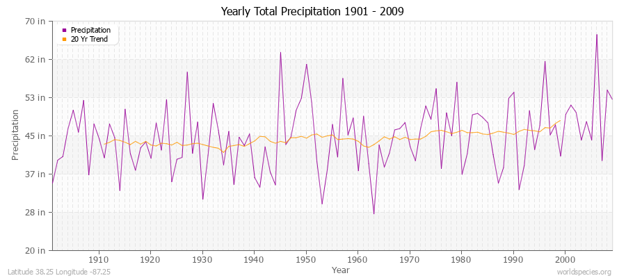 Yearly Total Precipitation 1901 - 2009 (English) Latitude 38.25 Longitude -87.25