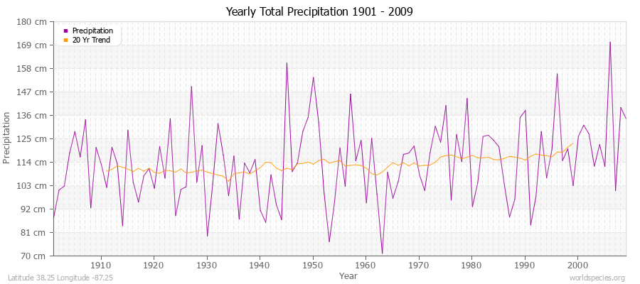 Yearly Total Precipitation 1901 - 2009 (Metric) Latitude 38.25 Longitude -87.25