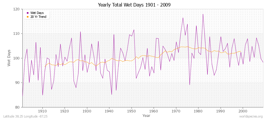 Yearly Total Wet Days 1901 - 2009 Latitude 38.25 Longitude -87.25