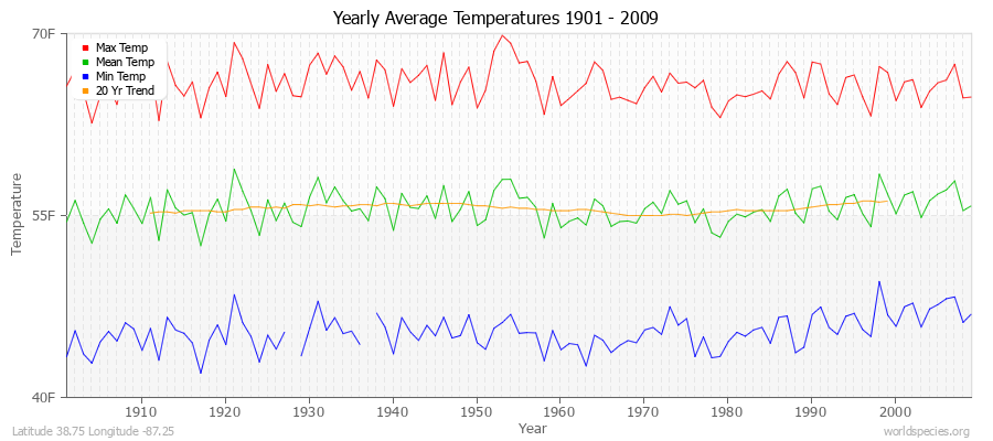 Yearly Average Temperatures 2010 - 2009 (English) Latitude 38.75 Longitude -87.25