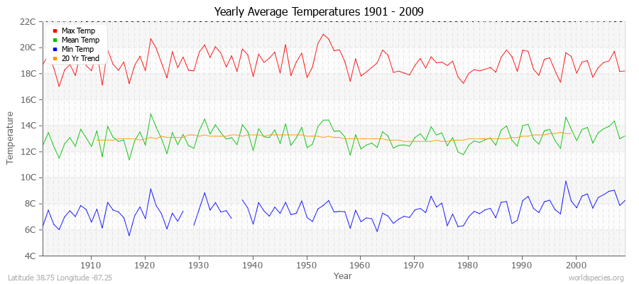 Yearly Average Temperatures 2010 - 2009 (Metric) Latitude 38.75 Longitude -87.25