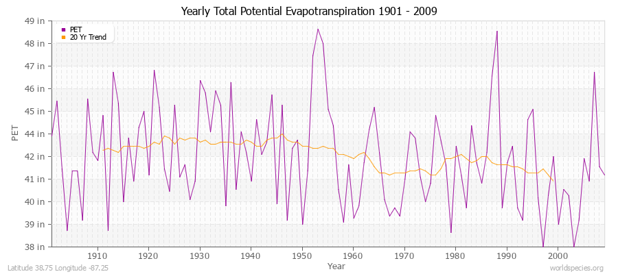 Yearly Total Potential Evapotranspiration 1901 - 2009 (English) Latitude 38.75 Longitude -87.25