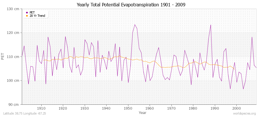 Yearly Total Potential Evapotranspiration 1901 - 2009 (Metric) Latitude 38.75 Longitude -87.25