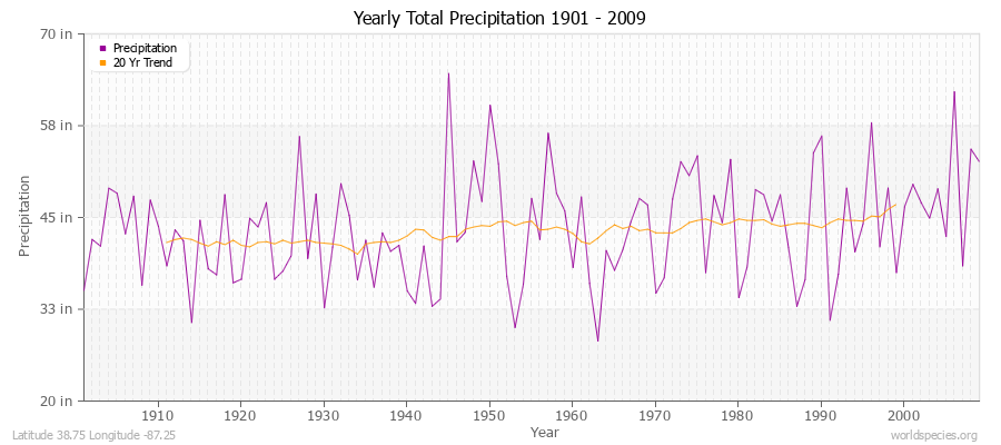 Yearly Total Precipitation 1901 - 2009 (English) Latitude 38.75 Longitude -87.25