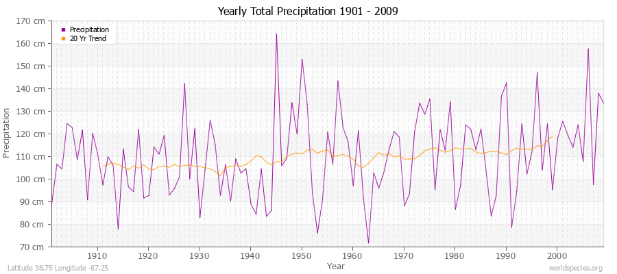 Yearly Total Precipitation 1901 - 2009 (Metric) Latitude 38.75 Longitude -87.25