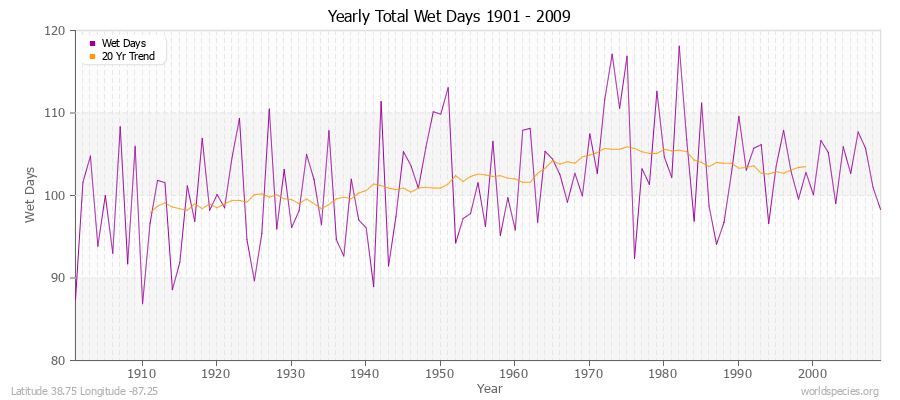 Yearly Total Wet Days 1901 - 2009 Latitude 38.75 Longitude -87.25
