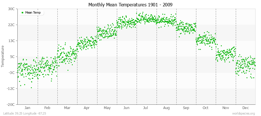 Monthly Mean Temperatures 1901 - 2009 (Metric) Latitude 39.25 Longitude -87.25