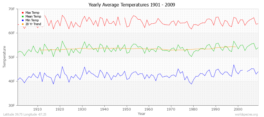 Yearly Average Temperatures 2010 - 2009 (English) Latitude 39.75 Longitude -87.25