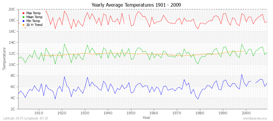 Yearly Average Temperatures 2010 - 2009 (Metric) Latitude 39.75 Longitude -87.25