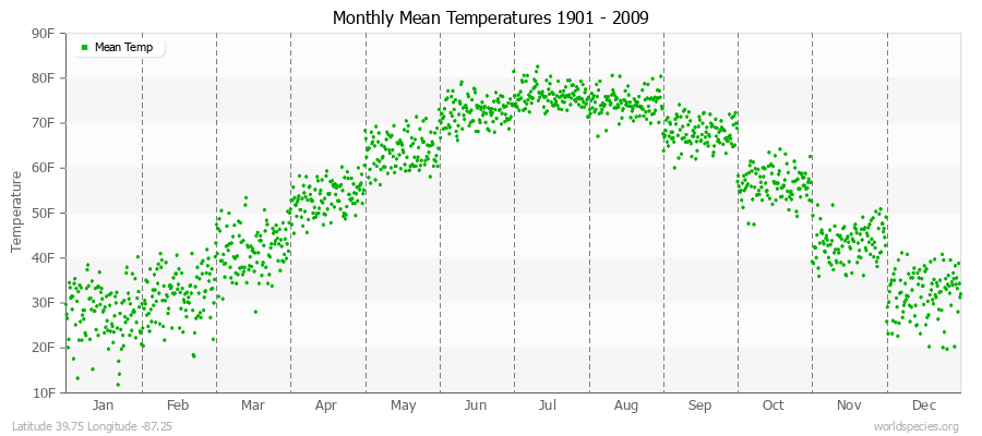 Monthly Mean Temperatures 1901 - 2009 (English) Latitude 39.75 Longitude -87.25