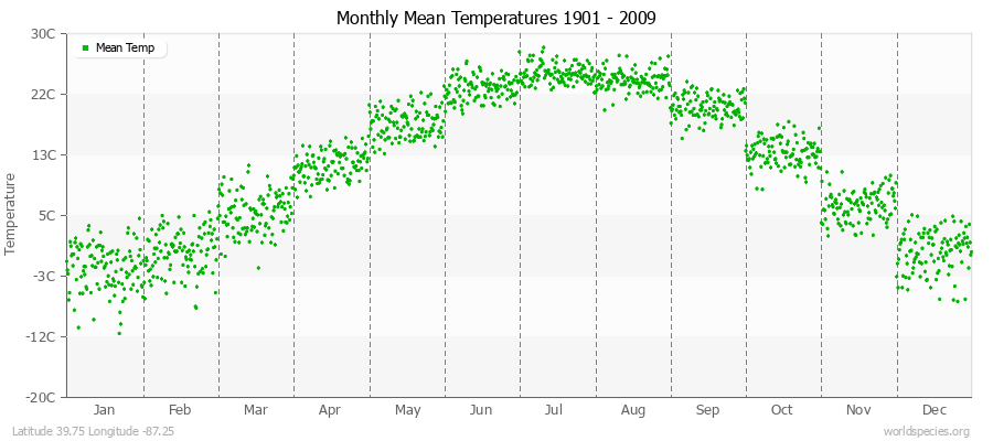 Monthly Mean Temperatures 1901 - 2009 (Metric) Latitude 39.75 Longitude -87.25