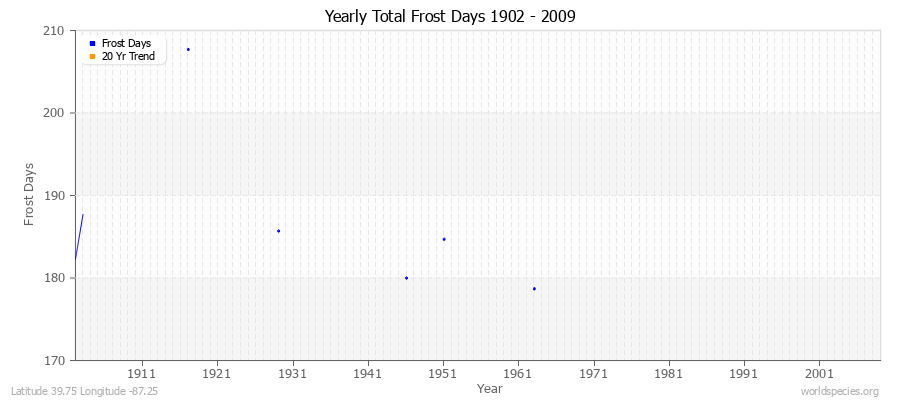 Yearly Total Frost Days 1902 - 2009 Latitude 39.75 Longitude -87.25