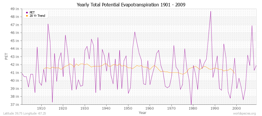 Yearly Total Potential Evapotranspiration 1901 - 2009 (English) Latitude 39.75 Longitude -87.25