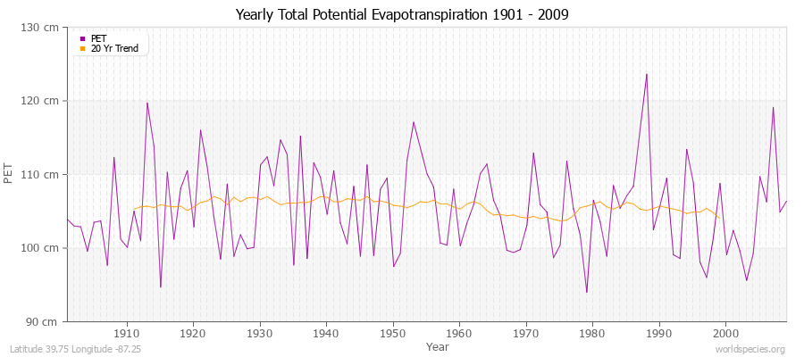 Yearly Total Potential Evapotranspiration 1901 - 2009 (Metric) Latitude 39.75 Longitude -87.25