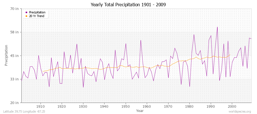 Yearly Total Precipitation 1901 - 2009 (English) Latitude 39.75 Longitude -87.25