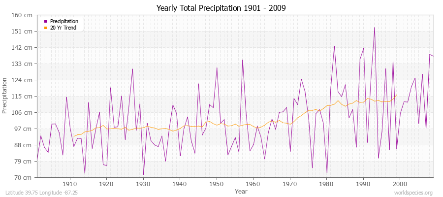 Yearly Total Precipitation 1901 - 2009 (Metric) Latitude 39.75 Longitude -87.25