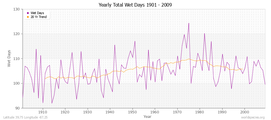 Yearly Total Wet Days 1901 - 2009 Latitude 39.75 Longitude -87.25